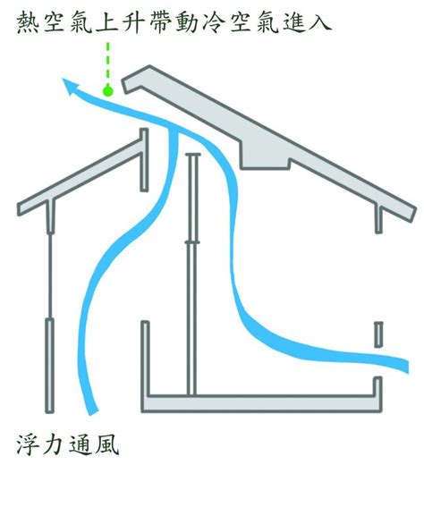 房子通風|【住進自然好宅】通風好，帶來室內好空氣─通風規劃－設計家。